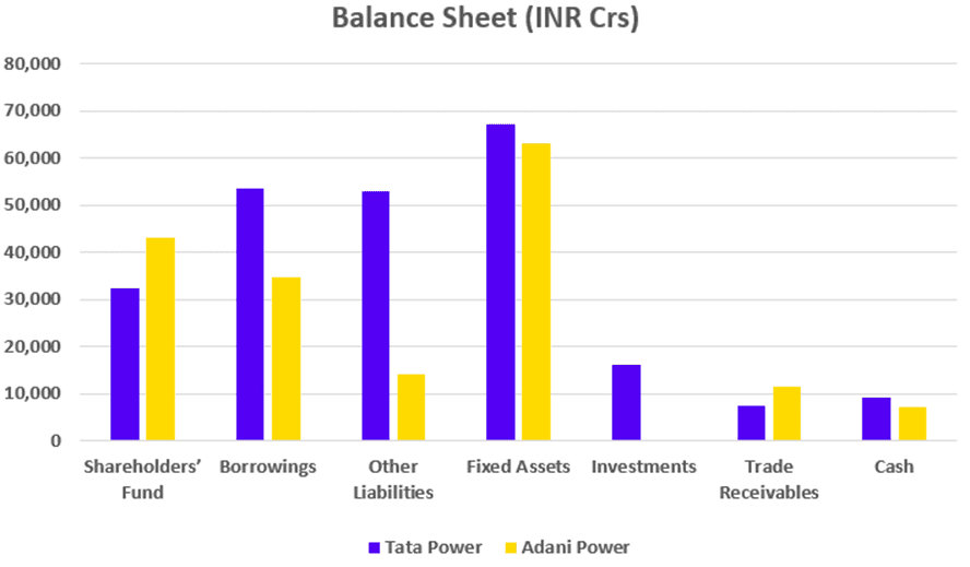 Tata Power Vs Adani Power Balance Sheet