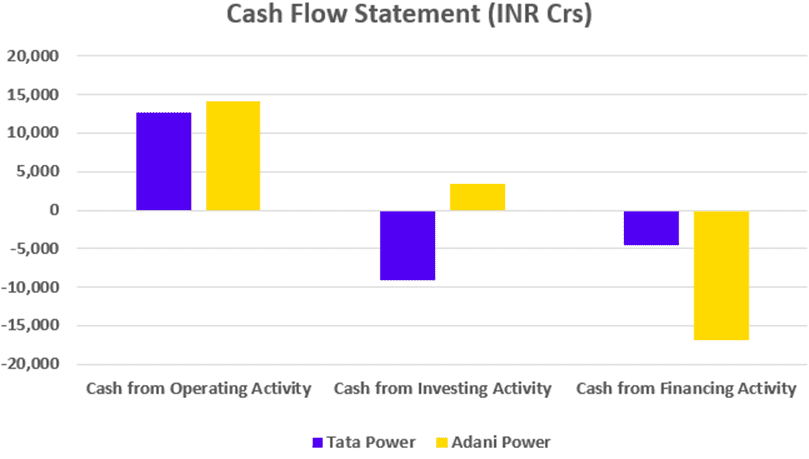 Tata Power Vs Adani Power Cash Flow Statement