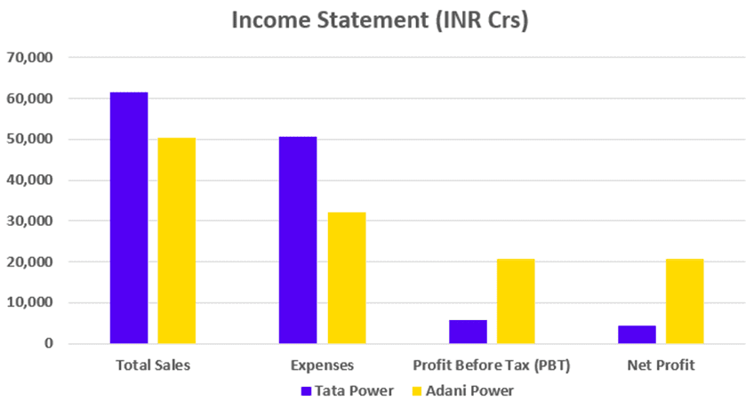 Tata Power Vs Adani Power Income Statement