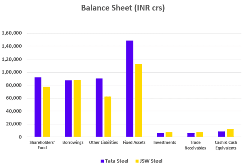 Tata Steel vs. JSW Steel Balance Sheet