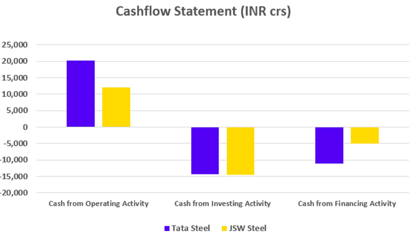 Tata Steel vs. JSW Steel Cash Flow Statement