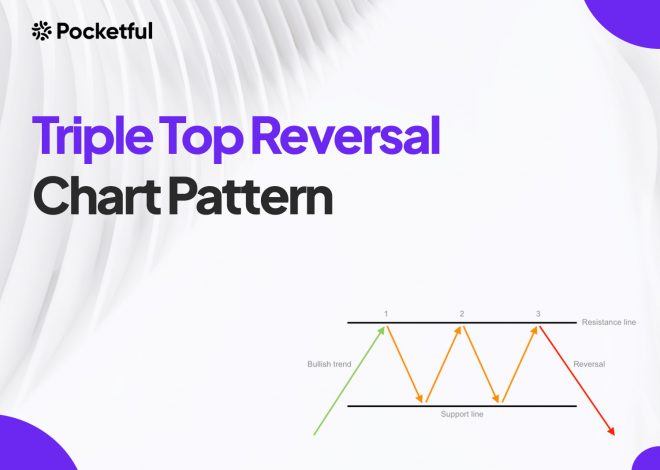 Triple Top Reversal Chart Pattern