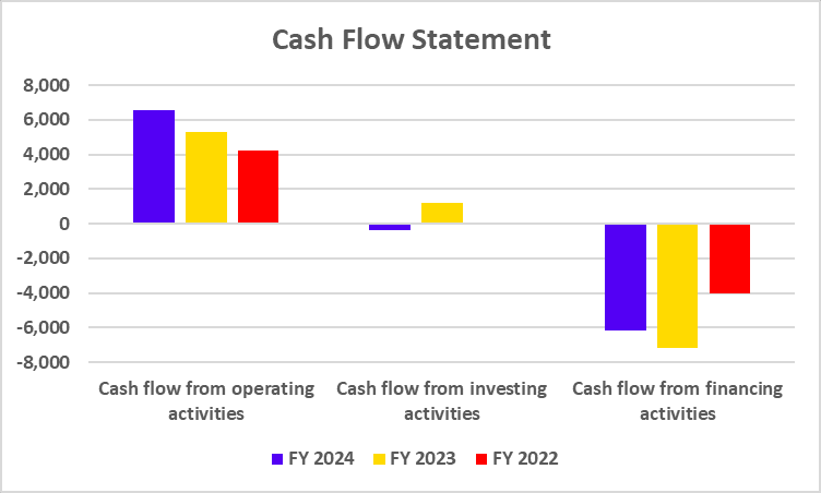 Bajaj Auto Cash Flow Statement