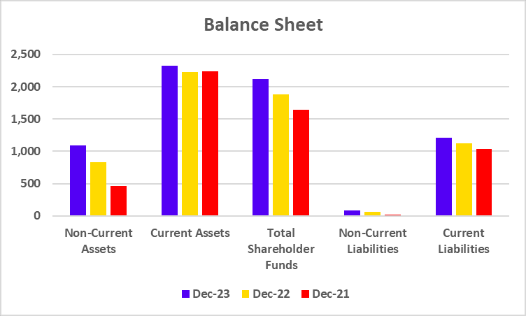 Balance Sheet of  Castrol India