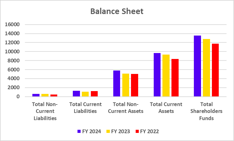 Balance sheeet of Divi’s Laboratories