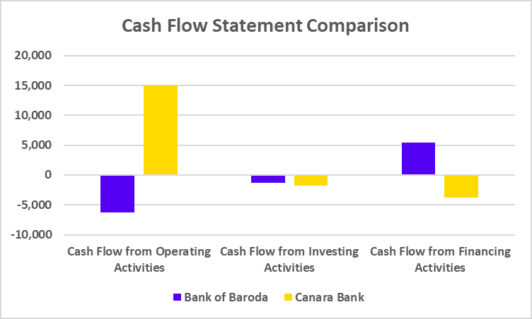 Bank of Baroda Vs Canara Bank Cash Flow