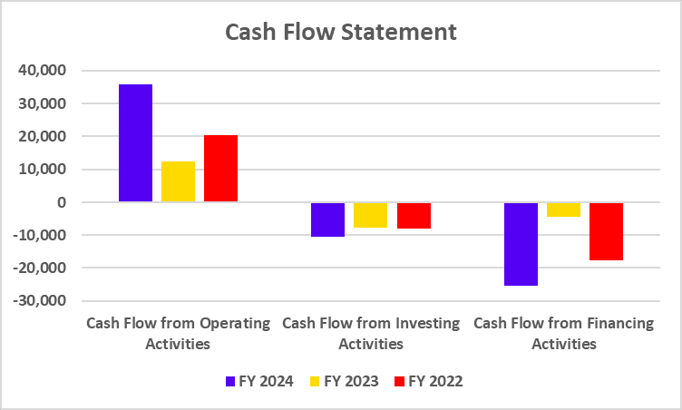 Cash Flow Statement of Bharat Petroleum Corporation Ltd. 