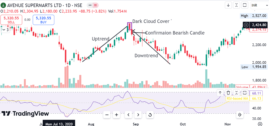 Dark Cloud Cover pattern of Avenue Supermarts ltd.