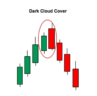 Dark Cloud Cover Candlestick Pattern