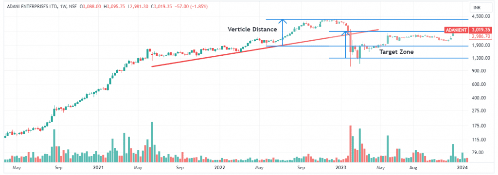 Example Bump and Run Reversal Top Chart Pattern of Adani Enterprises Ltd