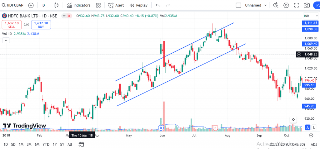 Example of Ascending Channel Pattern