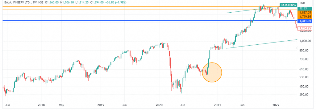 Example of Bearish Three-Line Strike Pattern of Bajaj Finserv Ltd. 