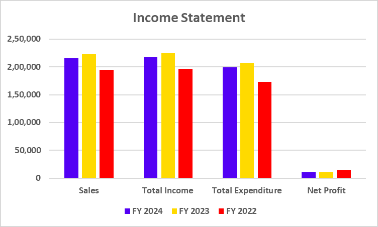 Hindalco Industries Income Statement