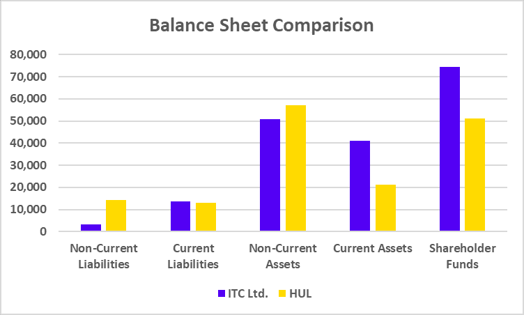 ITC vs HUL Balance Sheet