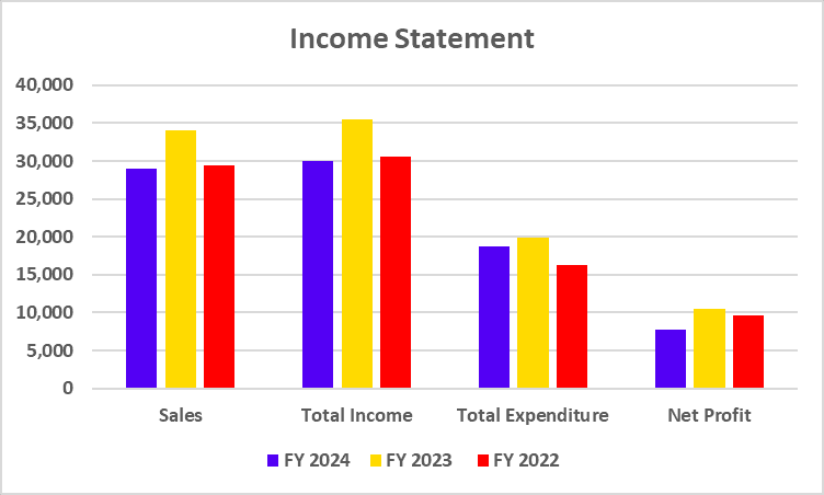 Income Statement of Hindustan Zinc