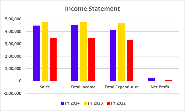 Income Statement of Bharat Petroleum Corporation Ltd. 