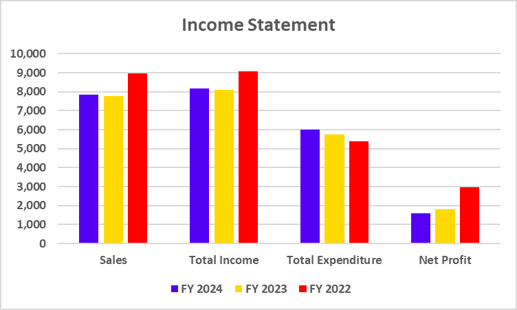 Income Statement of Divi’s Laboratories