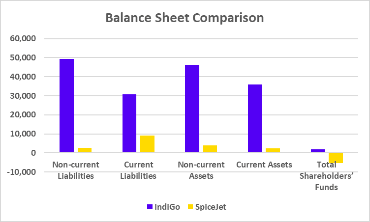 Indigo vs SpiceJet Balance Sheet