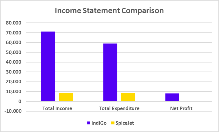 Indigo vs SpiceJet Income Statement