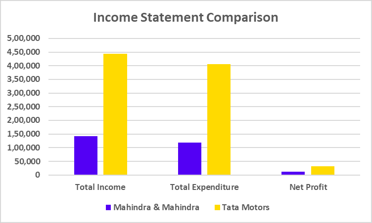 Mahindra & Mahindra vs Tata Motors Income Statement