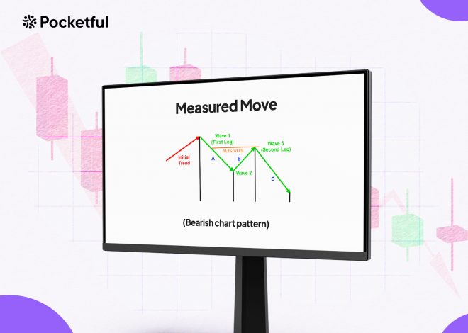 Measured Move – Bearish Chart Pattern