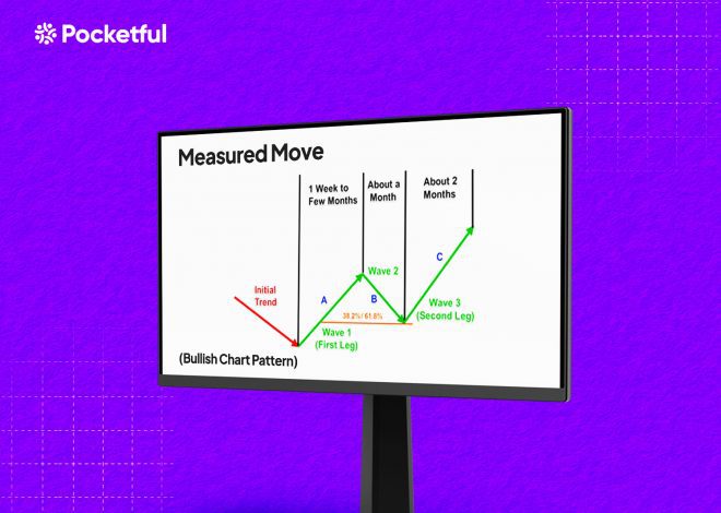 Measured Move – Bullish Chart Pattern