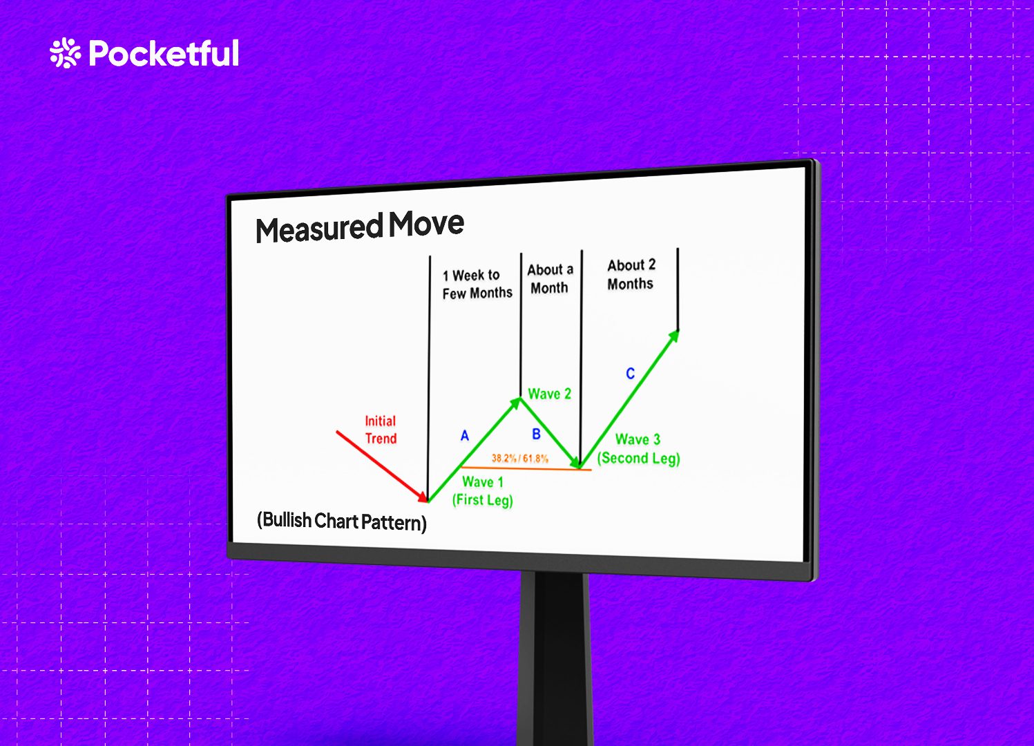 Measured Move – Bullish Chart Pattern