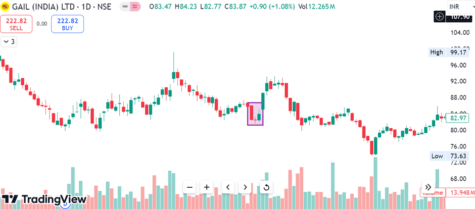 Morning Doji Star Pattern