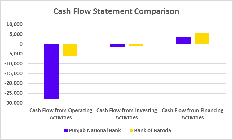 PNB Vs Bank of Baroda Cash Flow