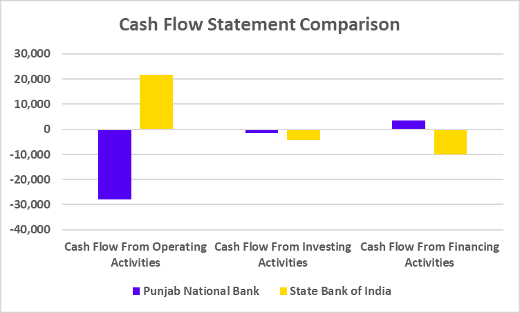 PNB vs SBI Cash Flow 