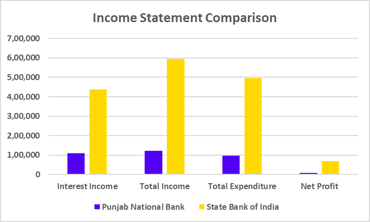 PNB vs SBI Income Statement 