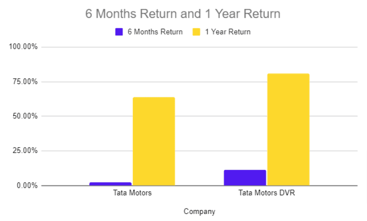 Performance of Tata Motors And Tata Motors DVR