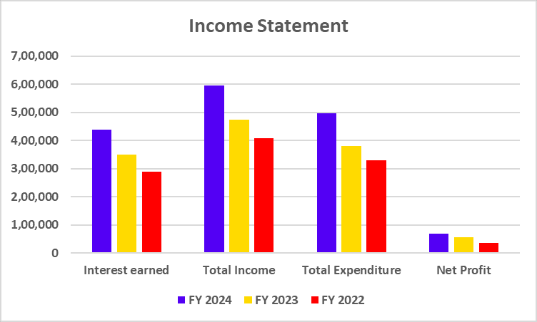 SBI Income Statement