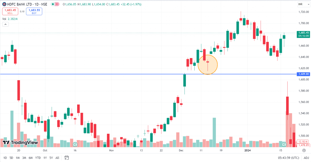 Dragonfly Doji pattern of HDFC Bank Ltd.