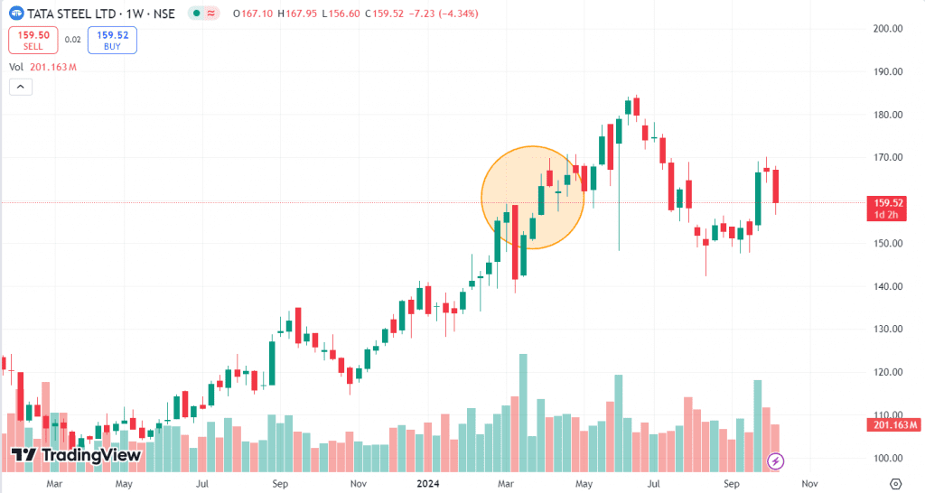 Example of Tasuki Gap candlestick pattern of Tata steel ltd.