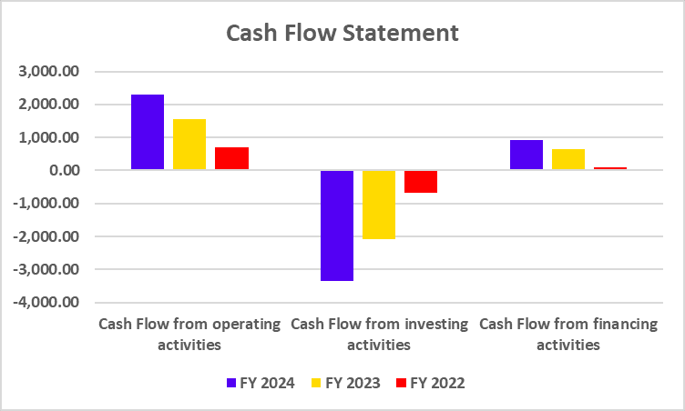 Waaree Energies Cash Flow Statement