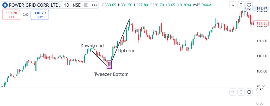 Example of Tweezer Bottom Pattern